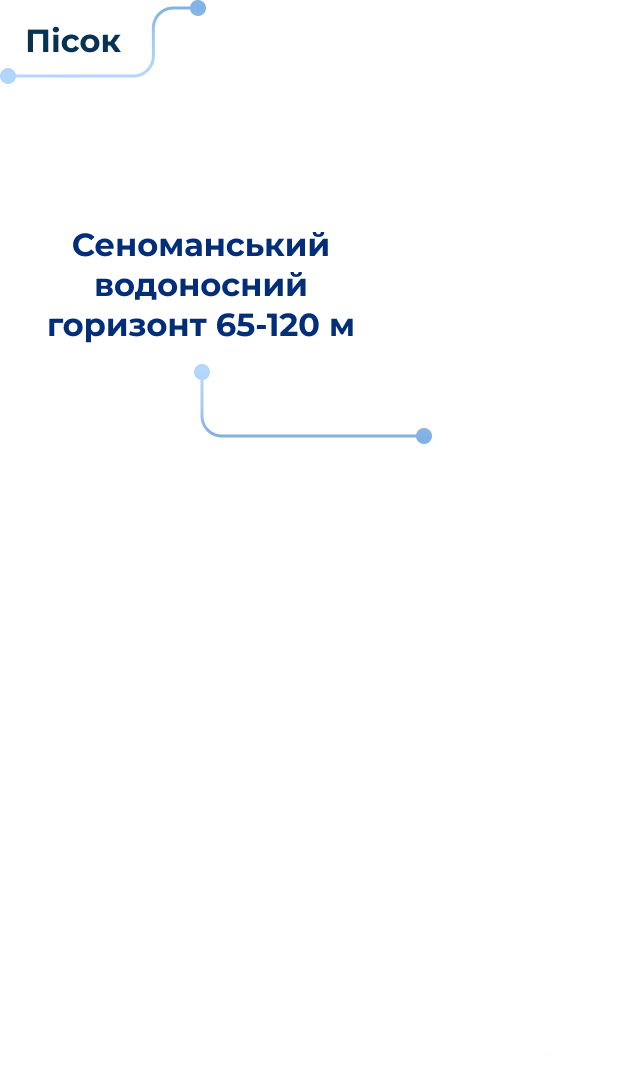 Демонстрація шарів грунту